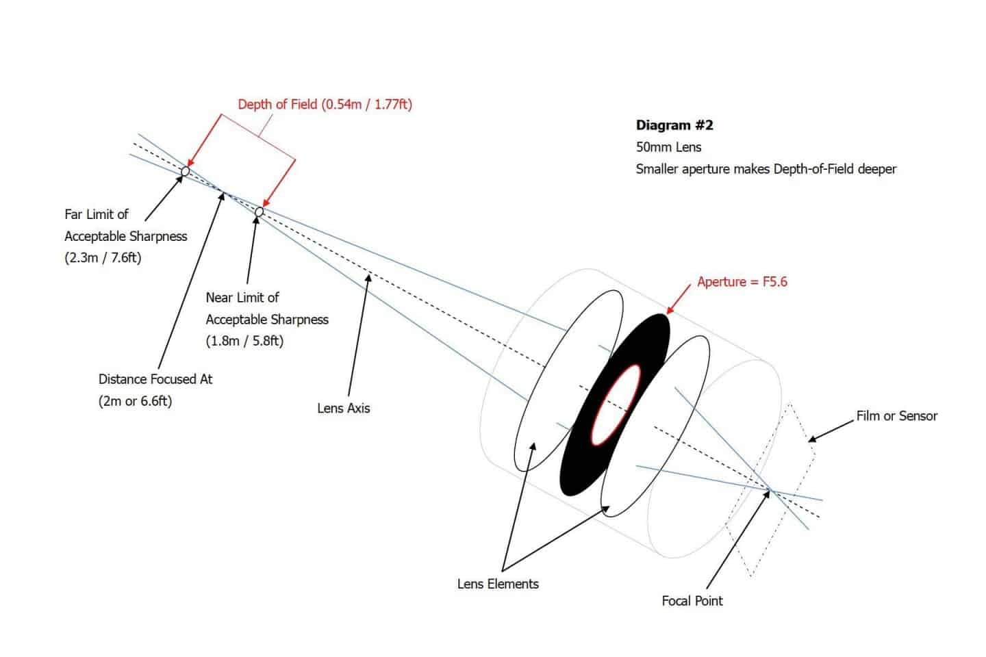 DOF Diagram #2