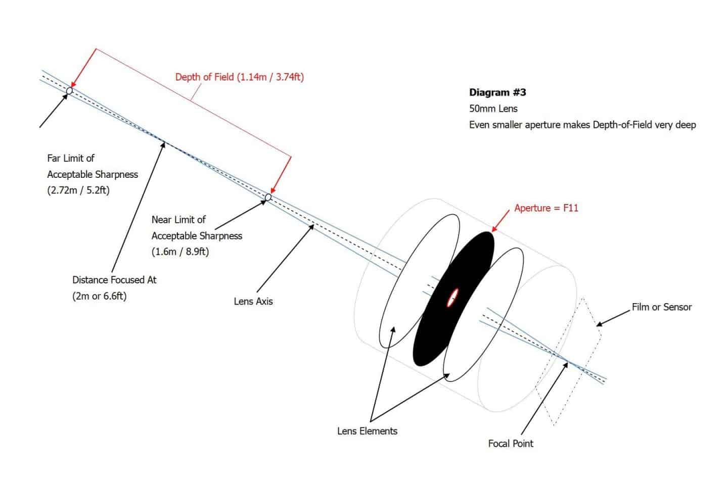 DOF Diagram #3