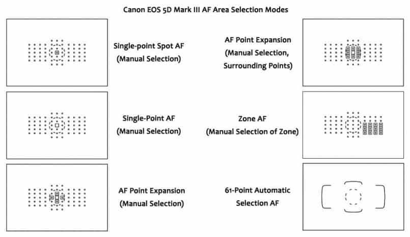 Canon EOS 5D Mark III AF Area Selection Modes