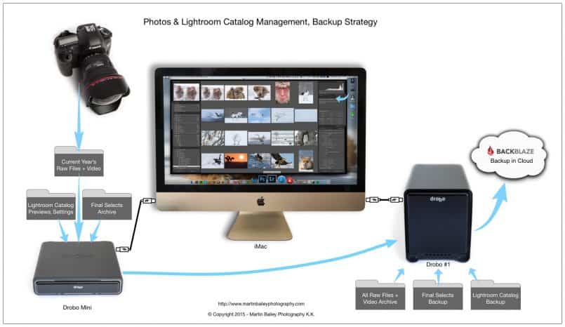 Diagram #2 iMac with Drobos and Cloud Backup