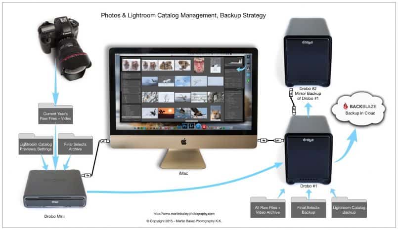 Diagram #3 - Second Drobo Mirrored Backup