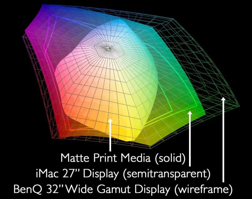 Graphed Display and Print Profiles