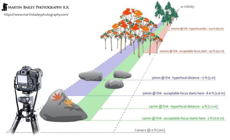 Hyperfocal Distance Diagram