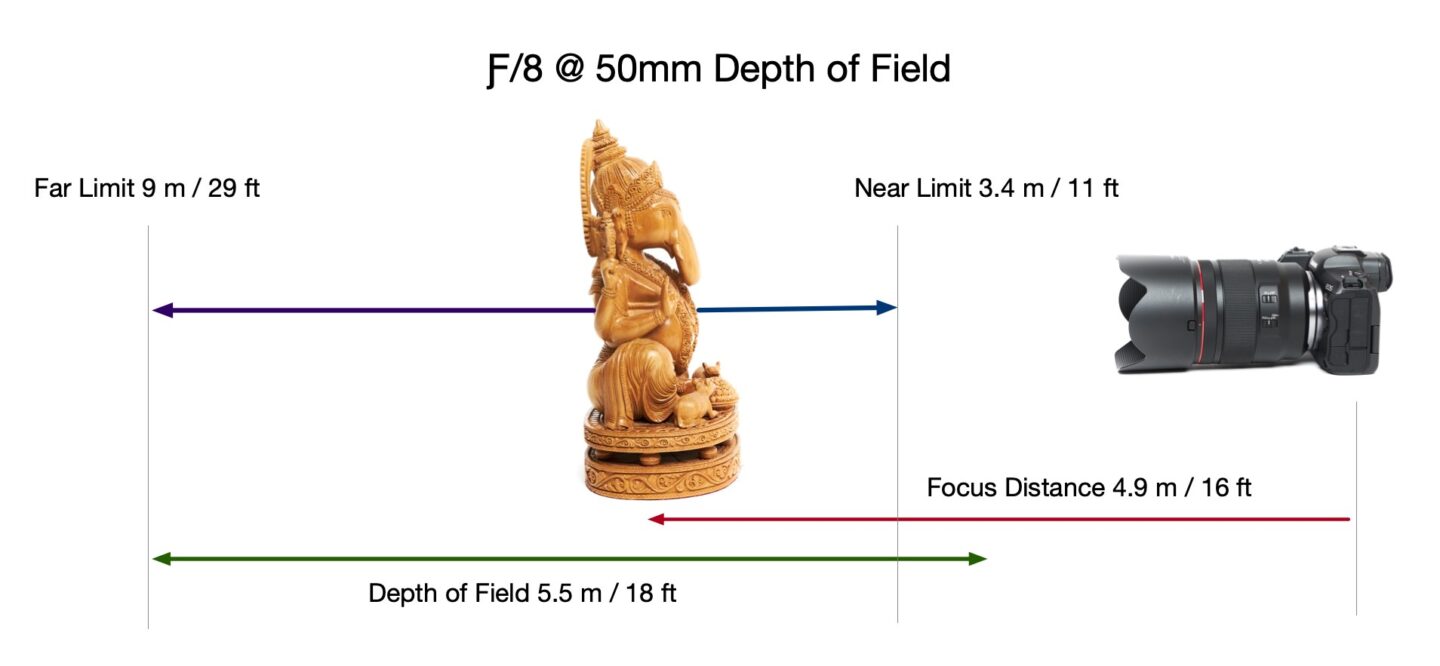 Depth of Field Near and Far Limits